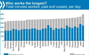 世界で一番よく働く国はどこ? 一番働く国は?
