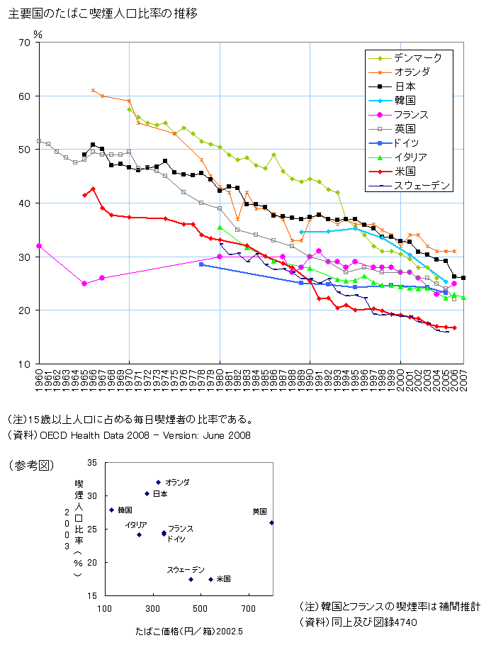 世界の喫煙者数比較
