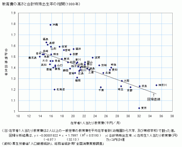 教育費が高いと特殊出生率は下がる
