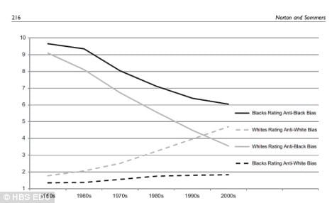 この５０年間の人種差別の推移