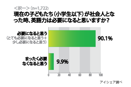 子どもに英語力が必要になると予測する親は９割