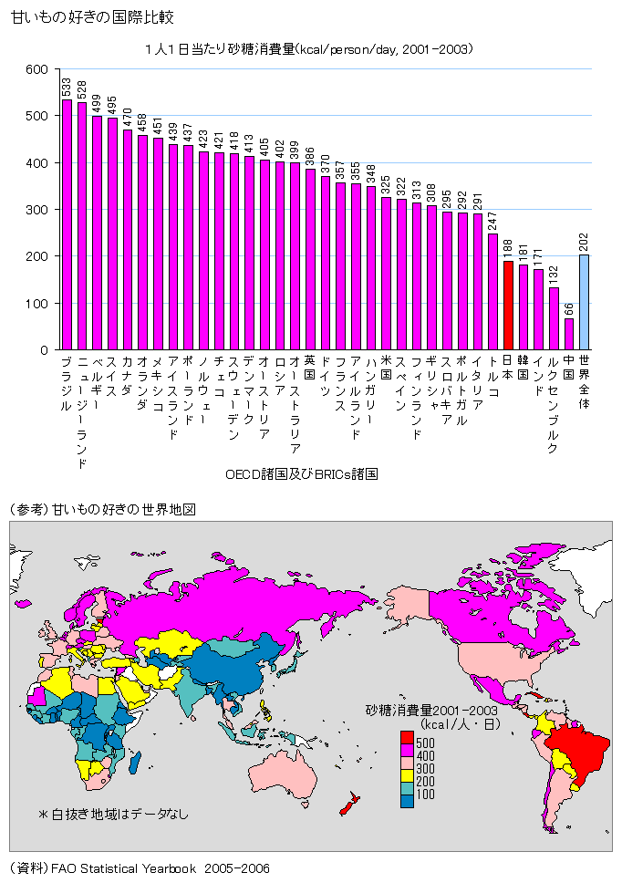 砂糖消費量の国際比較