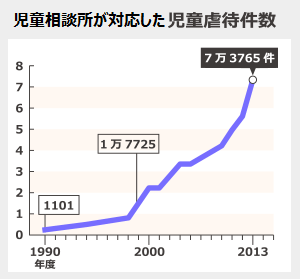 なぜ増える 子供の虐待が多すぎるアメリカから日本が学べること