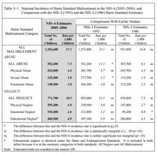 National Incidence Study of Child Abuse and Neglect number of neglect